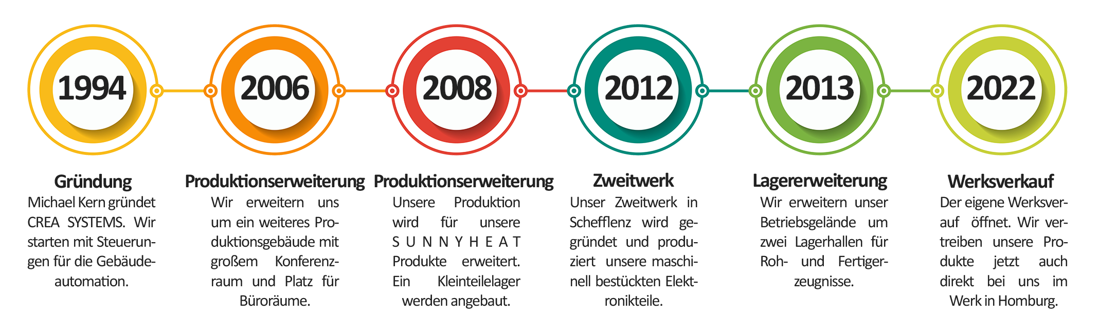 CREA SYSTEMS Timeline