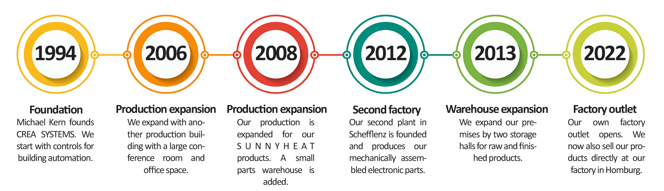 CREA SYSTEMS Timeline